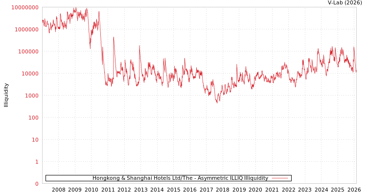 graph of Hongkong & Shanghai Hotels Ltd/The ILLIQ-AMEM