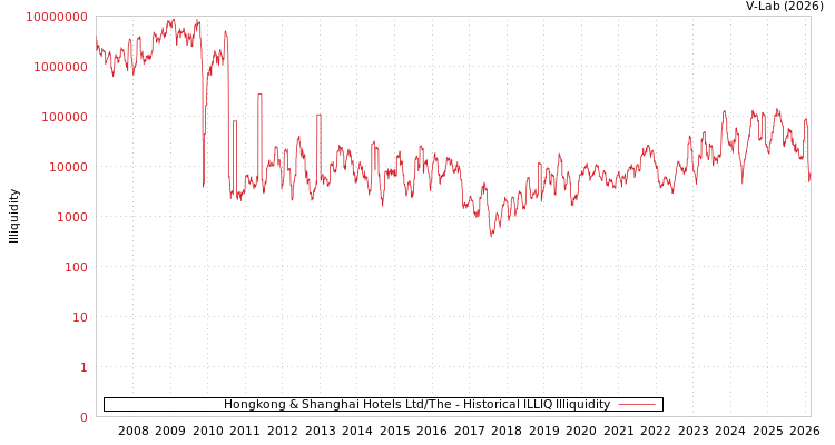 graph of Hongkong & Shanghai Hotels Ltd/The ILLIQ-HIST