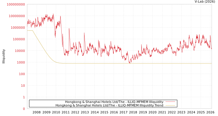 graph of Hongkong & Shanghai Hotels Ltd/The ILLIQ-MFMEM