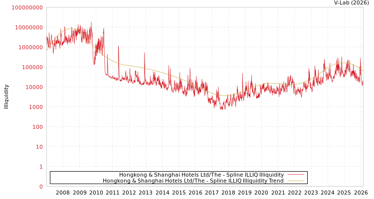 graph of Hongkong & Shanghai Hotels Ltd/The ILLIQ-SMEM