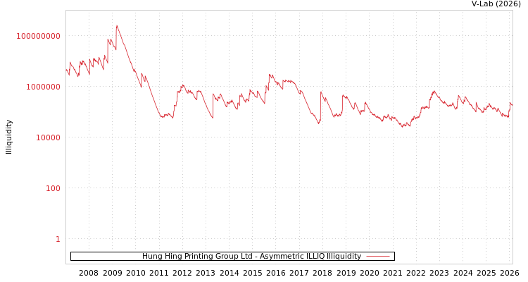 graph of Hung Hing Printing Group Ltd ILLIQ-AMEM