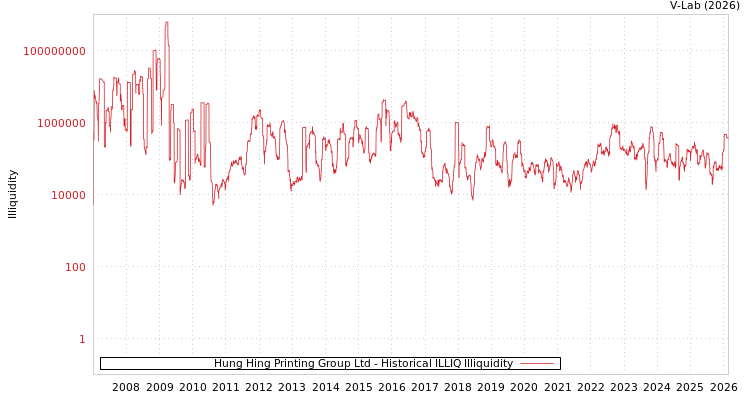graph of Hung Hing Printing Group Ltd ILLIQ-HIST