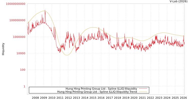 graph of Hung Hing Printing Group Ltd ILLIQ-SMEM
