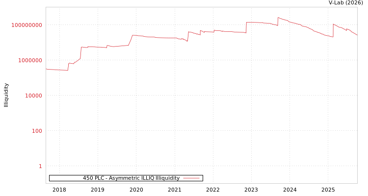 graph of 450 PLC ILLIQ-AMEM