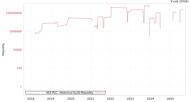 graph of 450 PLC ILLIQ-HIST