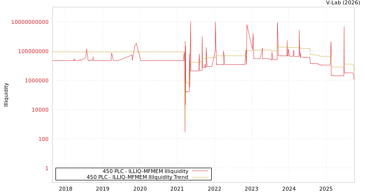 graph of 450 PLC ILLIQ-MFMEM