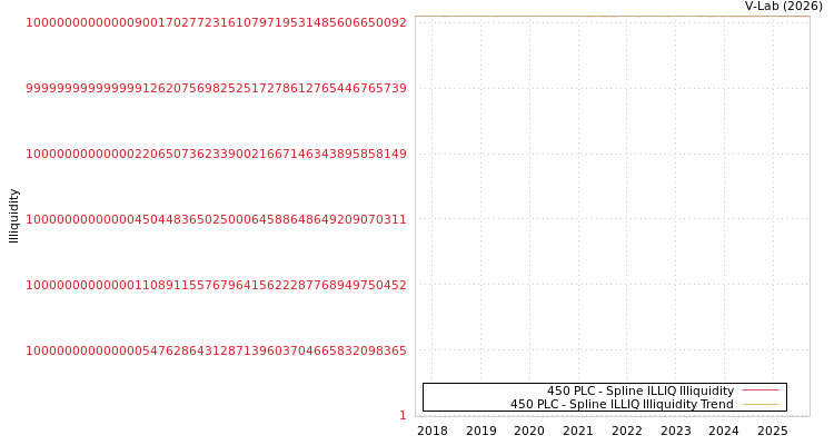 graph of 450 PLC ILLIQ-SMEM