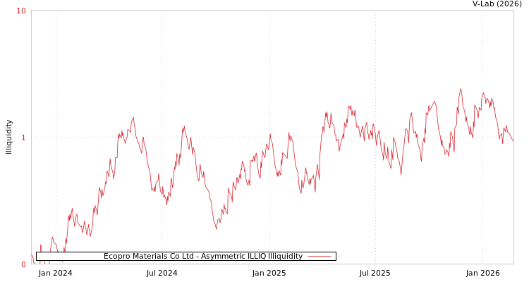 graph of Ecopro Materials Co Ltd ILLIQ-AMEM