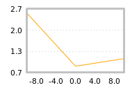 Impact of return on liquidity tomorrow