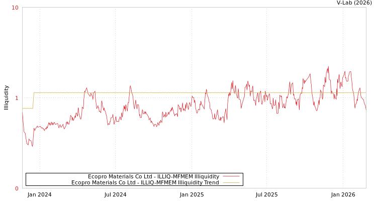 graph of Ecopro Materials Co Ltd ILLIQ-MFMEM