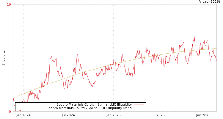 graph of Ecopro Materials Co Ltd ILLIQ-SMEM
