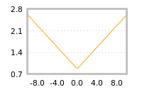 Impact of return on liquidity tomorrow