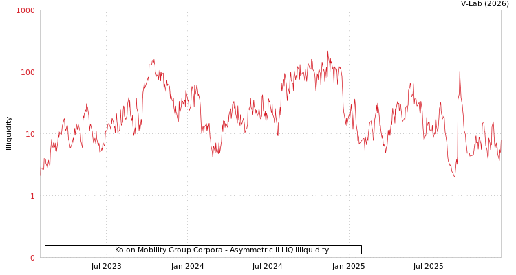 graph of Kolon Mobility Group Corpora ILLIQ-AMEM