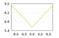 Impact of return on liquidity tomorrow