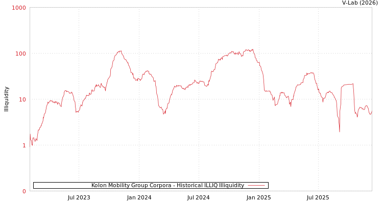 graph of Kolon Mobility Group Corpora ILLIQ-HIST