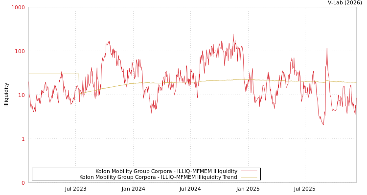 graph of Kolon Mobility Group Corpora ILLIQ-MFMEM
