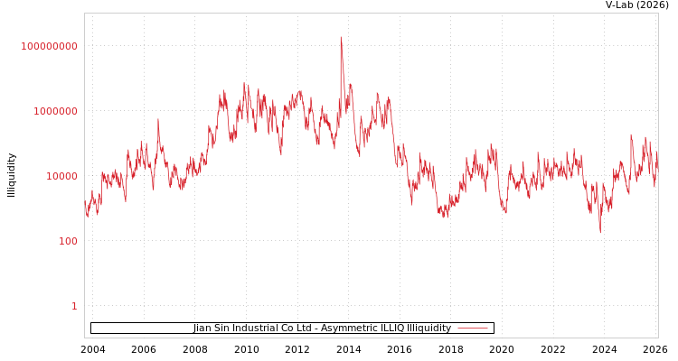 graph of Jian Sin Industrial Co Ltd ILLIQ-AMEM
