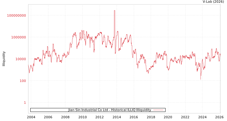 graph of Jian Sin Industrial Co Ltd ILLIQ-HIST