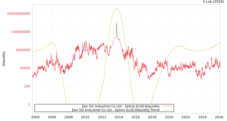 graph of Jian Sin Industrial Co Ltd ILLIQ-SMEM