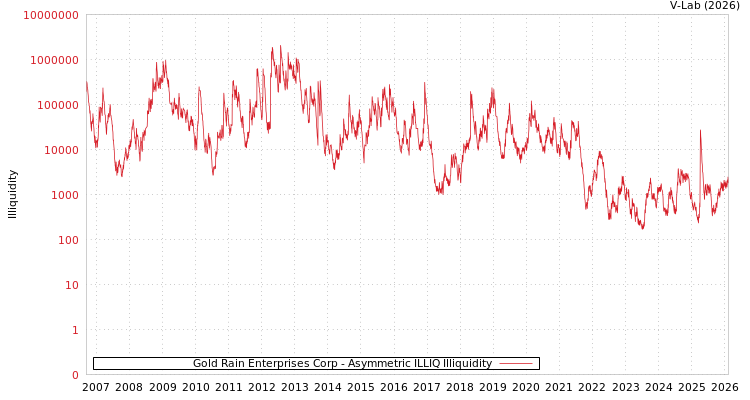 graph of Gold Rain Enterprises Corp ILLIQ-AMEM
