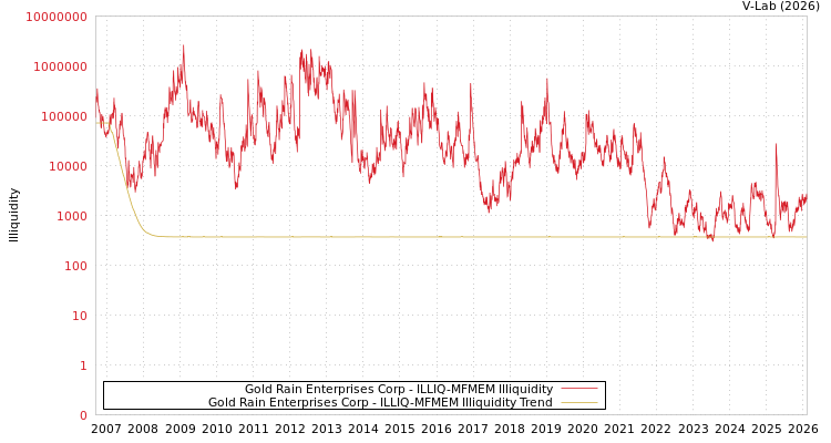 graph of Gold Rain Enterprises Corp ILLIQ-MFMEM