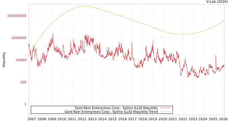 graph of Gold Rain Enterprises Corp ILLIQ-SMEM