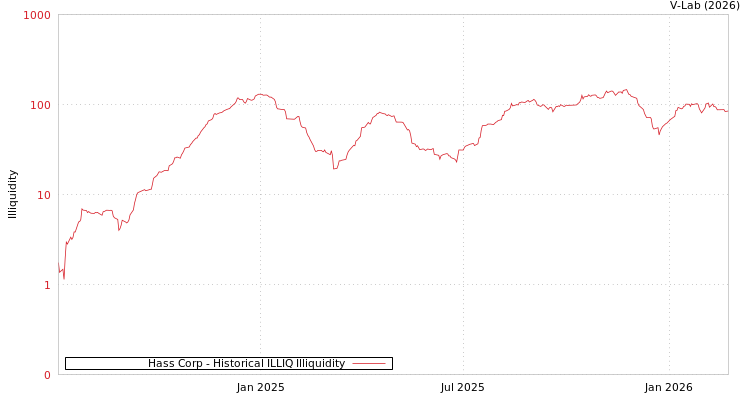 graph of Hass Corp ILLIQ-HIST