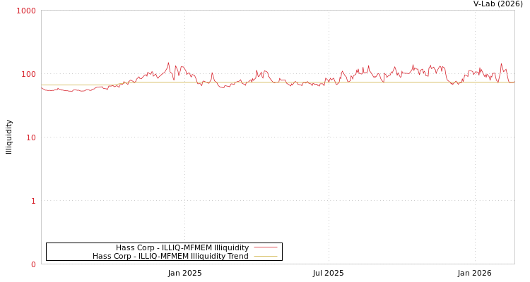 graph of Hass Corp ILLIQ-MFMEM