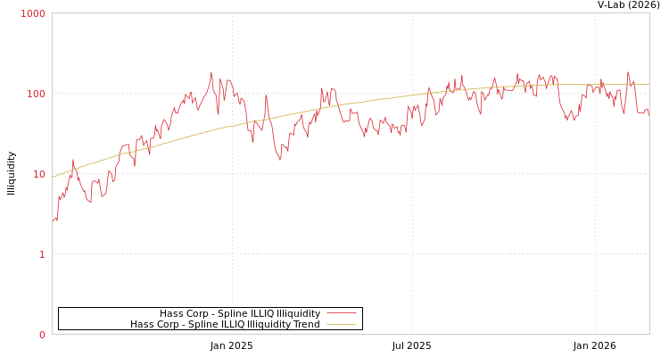 graph of Hass Corp ILLIQ-SMEM