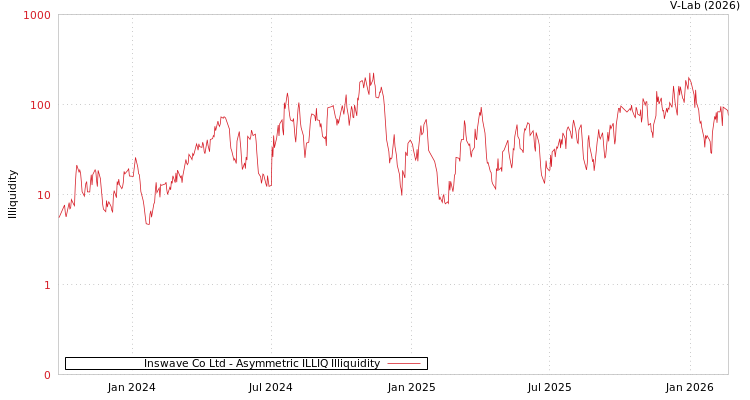 graph of Inswave Co Ltd ILLIQ-AMEM