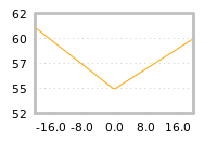 Impact of return on liquidity tomorrow