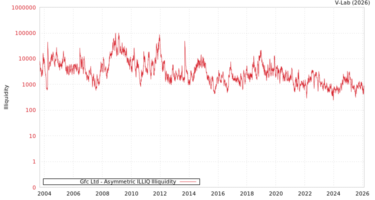 graph of Gfc Ltd ILLIQ-AMEM