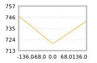 Impact of return on liquidity tomorrow