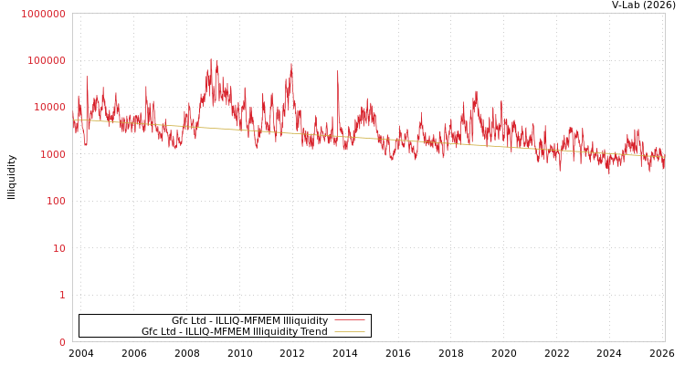 graph of Gfc Ltd ILLIQ-MFMEM