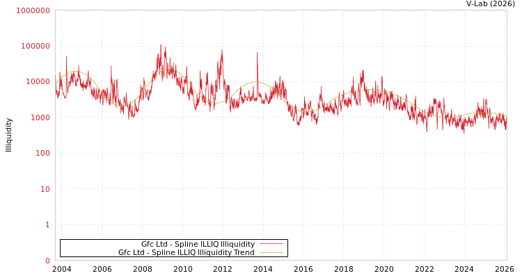 graph of Gfc Ltd ILLIQ-SMEM
