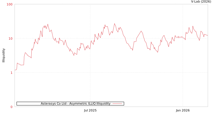 graph of Asterasys Co Ltd ILLIQ-AMEM