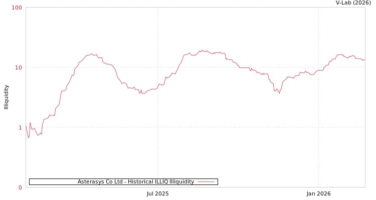 graph of Asterasys Co Ltd ILLIQ-HIST