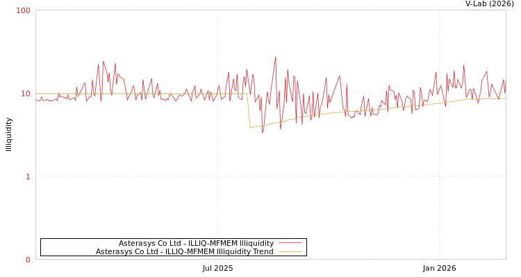 graph of Asterasys Co Ltd ILLIQ-MFMEM