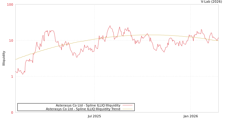 graph of Asterasys Co Ltd ILLIQ-SMEM
