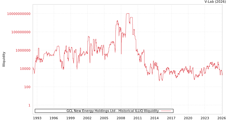 graph of GCL New Energy Holdings Ltd ILLIQ-HIST