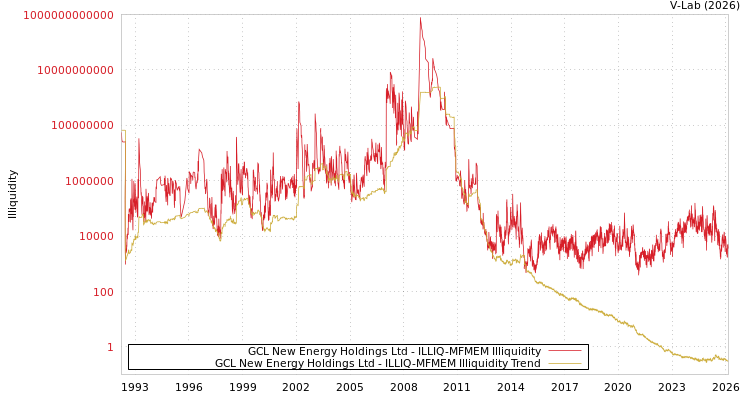 graph of GCL New Energy Holdings Ltd ILLIQ-MFMEM