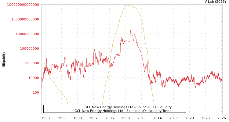 graph of GCL New Energy Holdings Ltd ILLIQ-SMEM