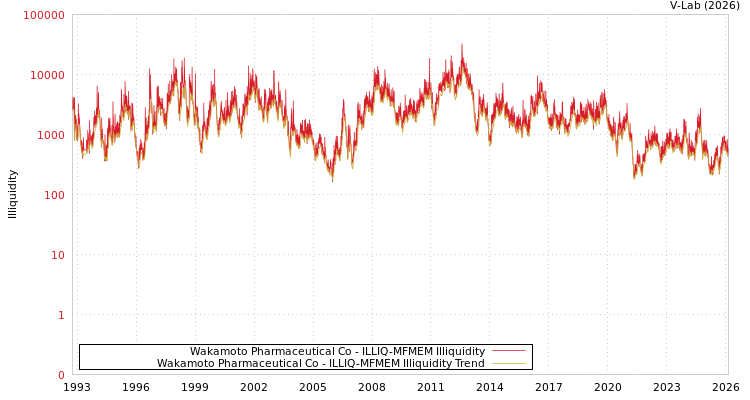 graph of Wakamoto Pharmaceutical Co ILLIQ-MFMEM