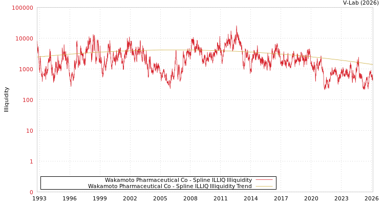 graph of Wakamoto Pharmaceutical Co ILLIQ-SMEM