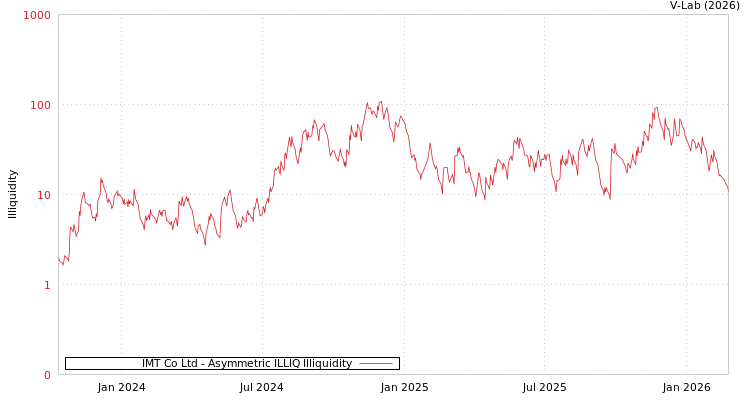 graph of IMT Co Ltd ILLIQ-AMEM