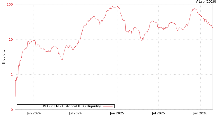 graph of IMT Co Ltd ILLIQ-HIST