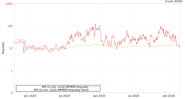 graph of IMT Co Ltd ILLIQ-MFMEM