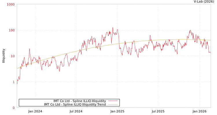 graph of IMT Co Ltd ILLIQ-SMEM