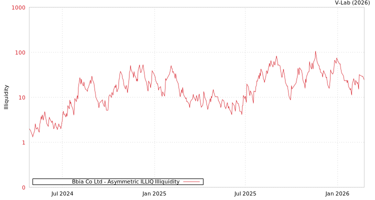 graph of Bbia Co Ltd ILLIQ-AMEM