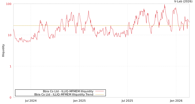 graph of Bbia Co Ltd ILLIQ-MFMEM